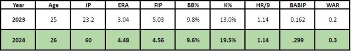 2024 Projection Graphic for RHP Bryce Jarvis